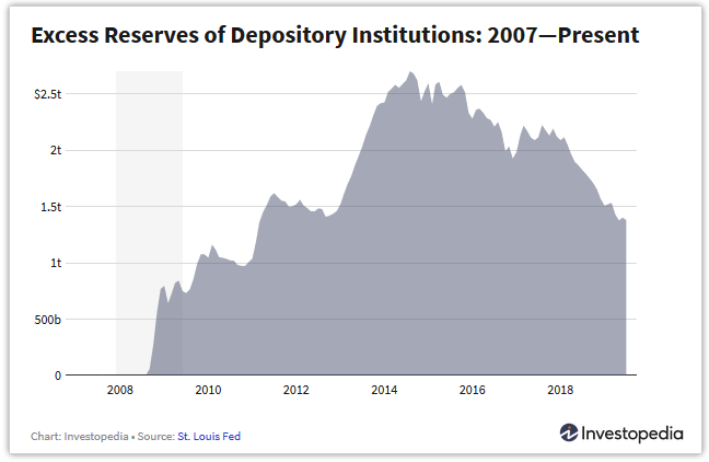 excess reserves since 2007