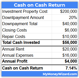 cash on cash return