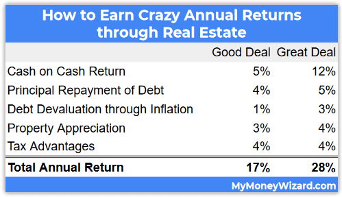 real estate average return on investment