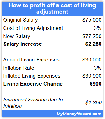 how to profit off inflation