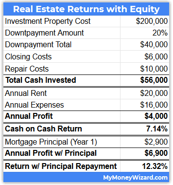 real estate returns with equity 2