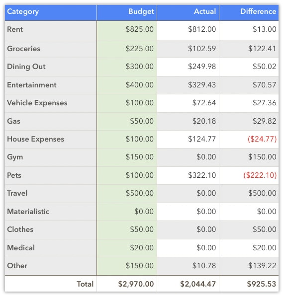 July 2020 spending