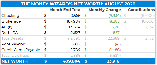 Net Worth - August 2020