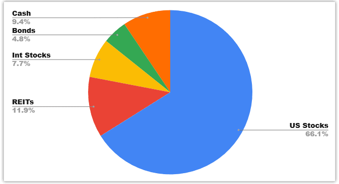 Portfolio Allocation - July 2020