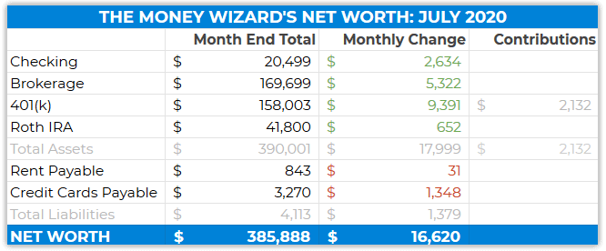 net worth details - july 2020