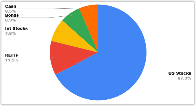 portfolio allocation august 2020