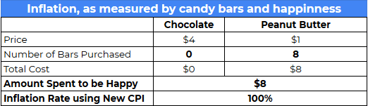 calculating inflation with substitutions from new cpi