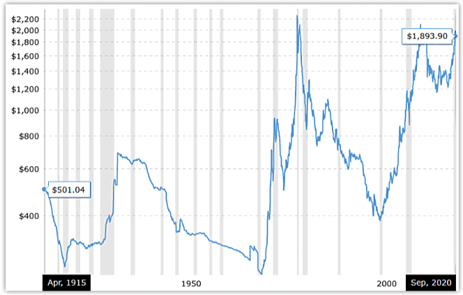 gold price 100 year chart