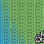 $1 in the future chart - featured