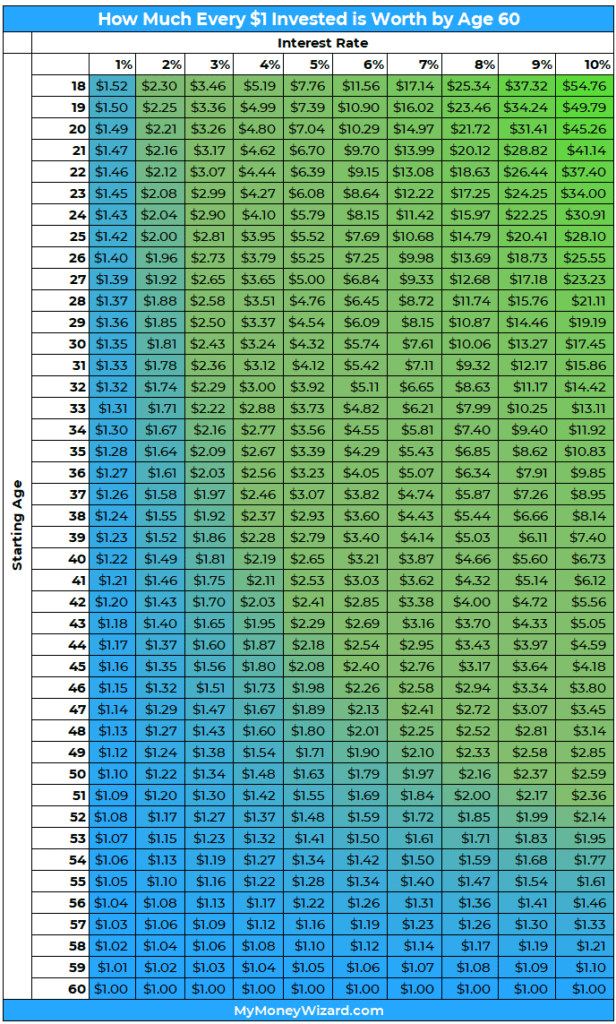 This Chart Will Tell You How Much Every $1 You Invest Will Be Worth by ...