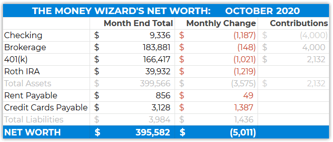 october 2020 detailed net worth