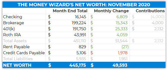 detailed net worth november 2020