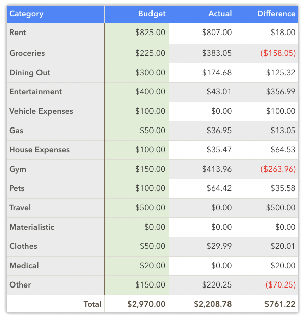 Net Worth Update November Almost My Money Wizard