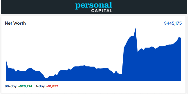 personal capital dashboard - Novem