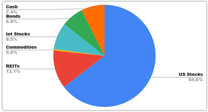 portfolio allocation november 2020