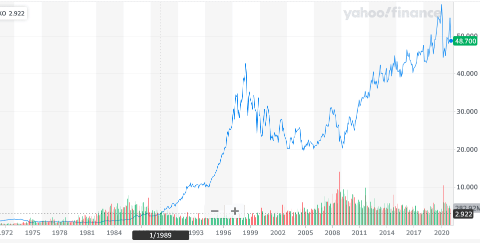 Buffett 1750 percent return on coke investment doubling money