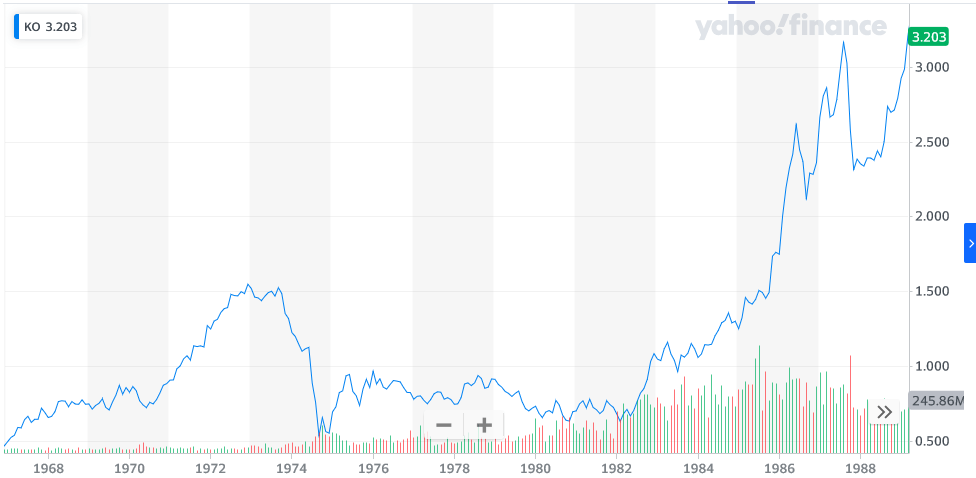 Buffett's initial Coca Cola stock investment