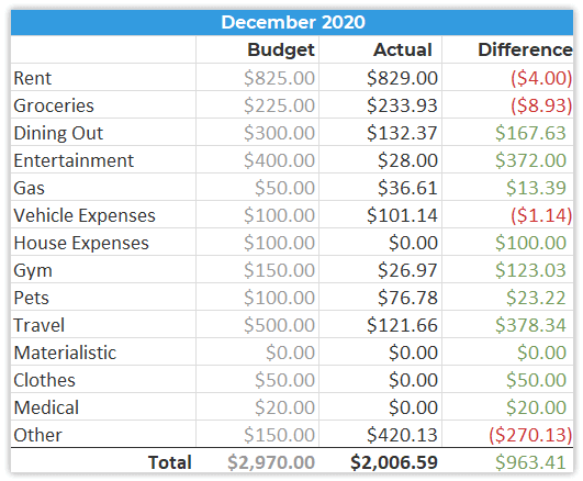 December 2020 Spending