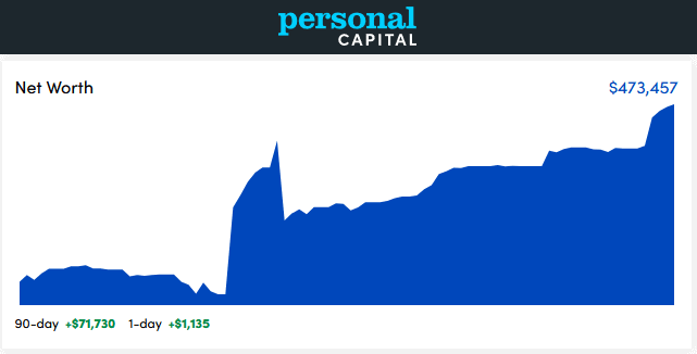 Personal Capital Dashboard - December 2020