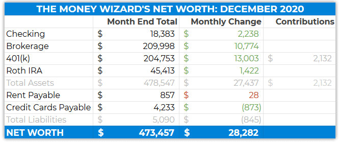 detailed net worth december 2020