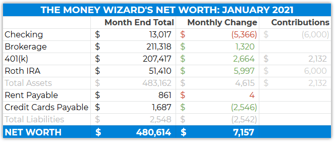 Detailed Net Worth - January 21