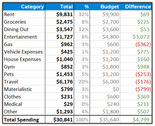 MMW 2020 Spending by category