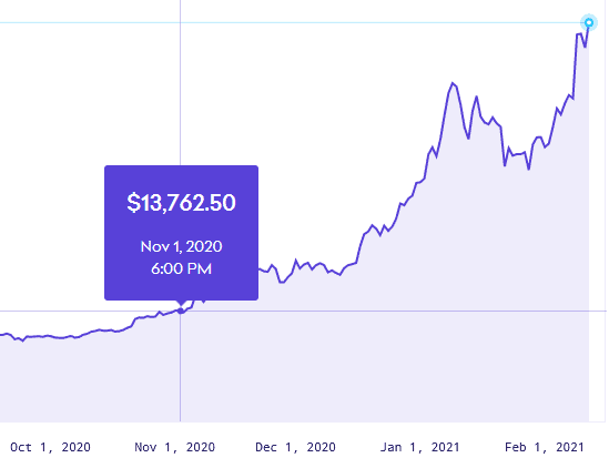 bitcoin price from november 2020 to feb 2021