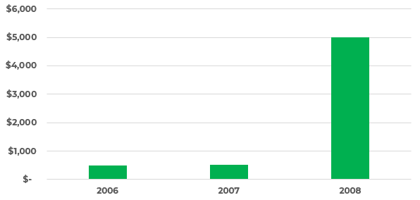 2008 graph