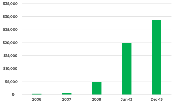 2013 graph