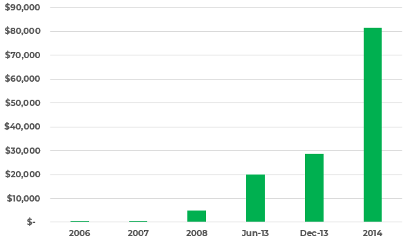 2014 graph