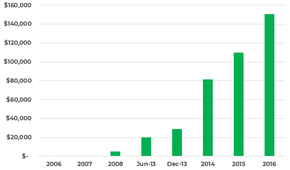 2016 graph