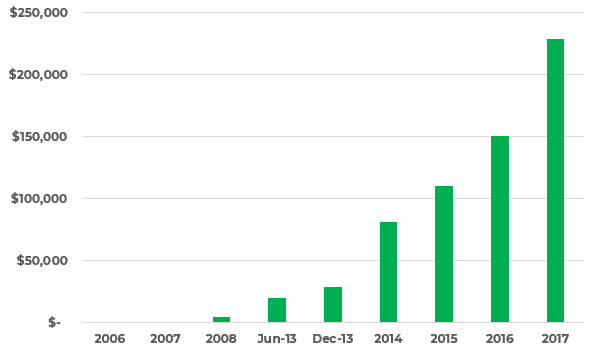 2017 graph