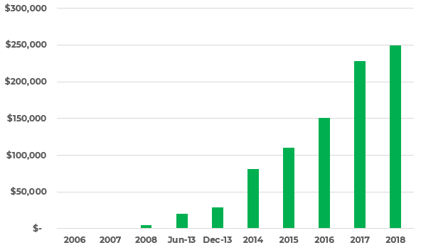2018 graph
