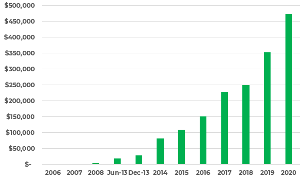 2020 graph