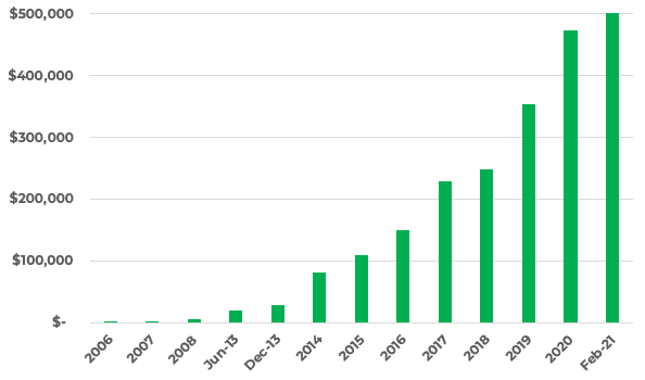 $500,000 graph