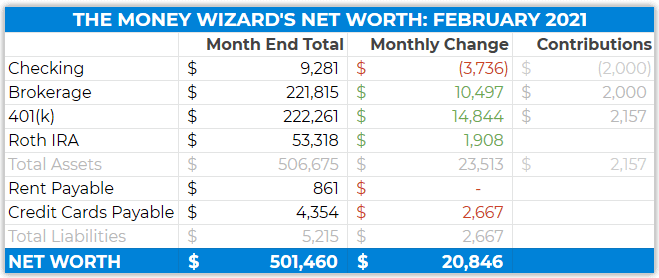 february 2021 detailed net worth