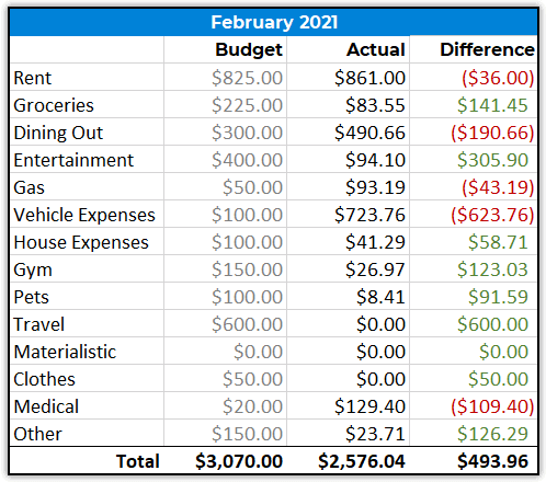 february 2021 spending