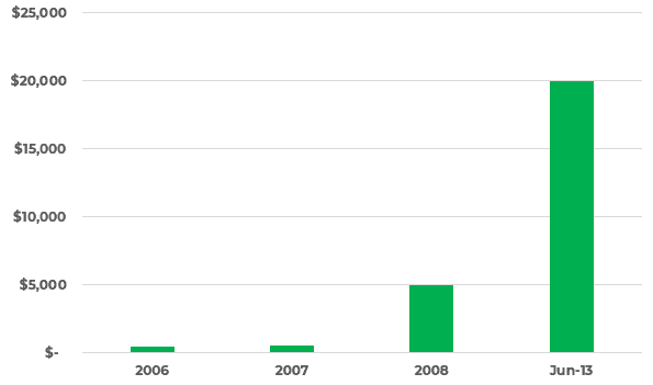 mid 2013 graph
