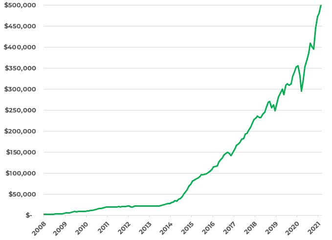 How Much Money Should I Have Saved by 30?