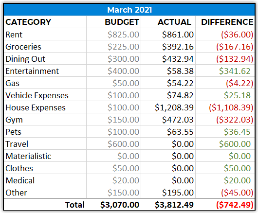 march 2021 spending