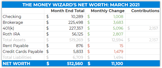 net worth details - march 2021