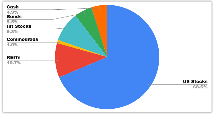 portflio allocation march 2021