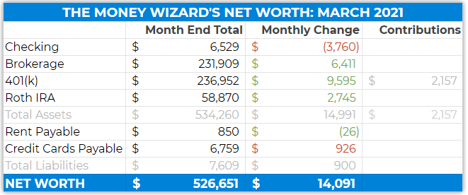  2021 - detailed net worth