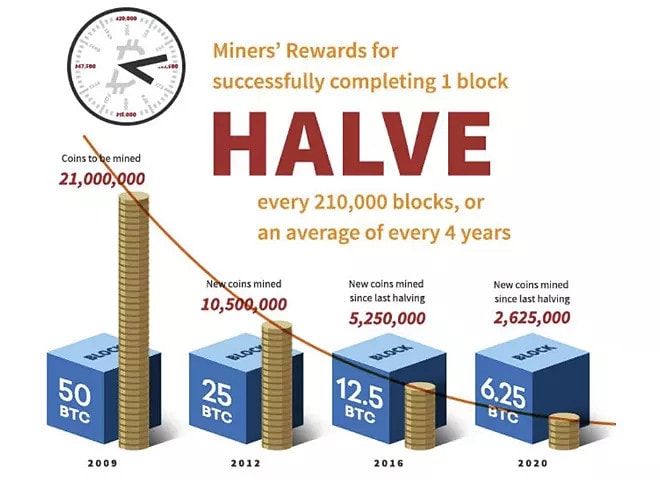 bitcoin halving over time