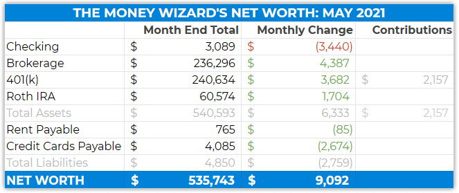 detailed net worth may 2021