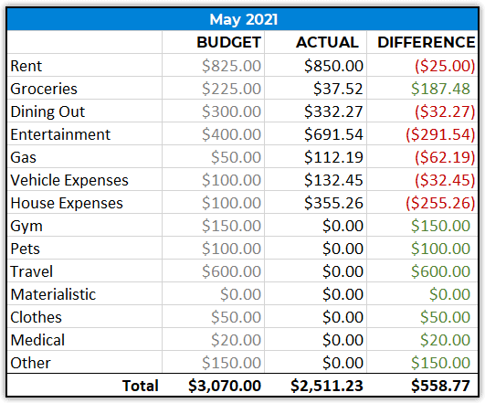 monthly spending may 2021