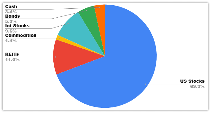 portfolio allocation may 2021