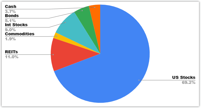 Allocation July 2021