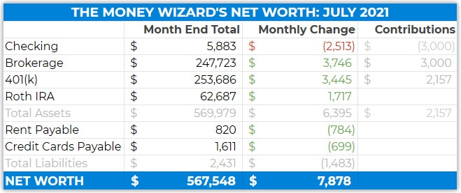 Net Worth Details - July 2021