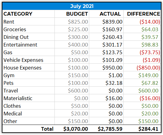 monthly spending july 2021